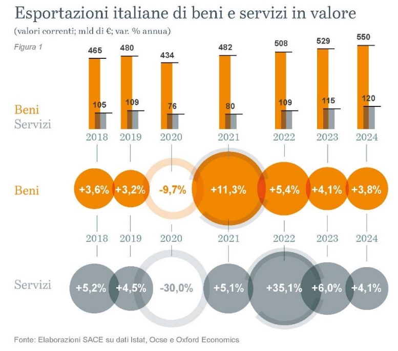 Esportazioni italiane di beni e servizi – Sace