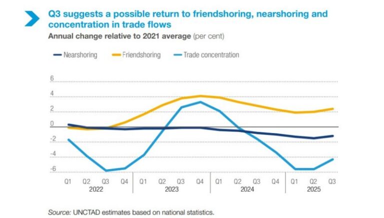 Unctad-friend-nearshoring-dicembre-2025-e1765366587978