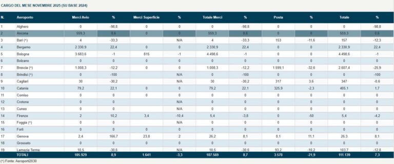 cargo novembre 2025 aeroporti italiani