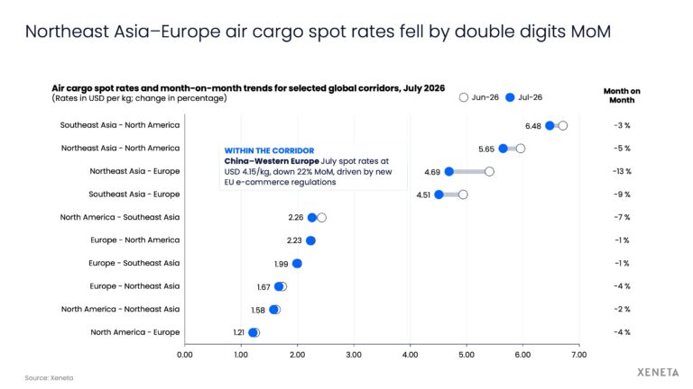 NortheastAsiaEuropeaircargospotratesfellbydoubledigitsMoM